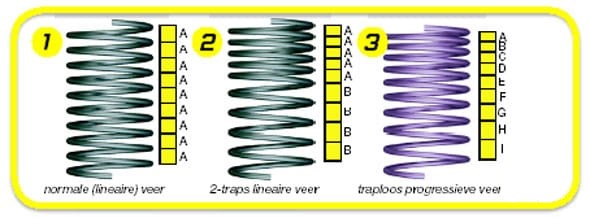 Kreidler progressieve voorvorkveren